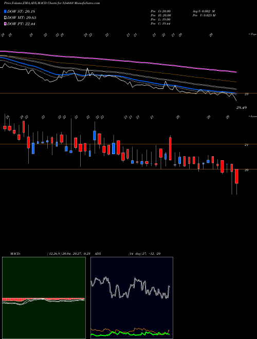 MACD charts various settings share 524663 BH.IMMUN&BIO BSE Stock exchange 
