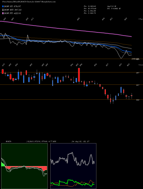 Munafa SOTL (524667) stock tips, volume analysis, indicator analysis [intraday, positional] for today and tomorrow