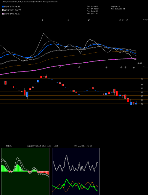 Munafa KABSONS INDU (524675) stock tips, volume analysis, indicator analysis [intraday, positional] for today and tomorrow