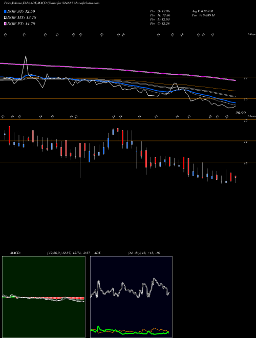 Munafa BASANT AGRO (524687) stock tips, volume analysis, indicator analysis [intraday, positional] for today and tomorrow
