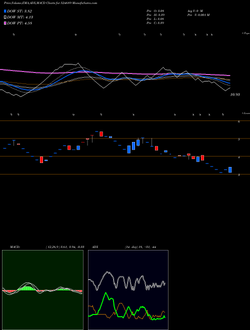 MACD charts various settings share 524689 PARENT.DRUGS BSE Stock exchange 