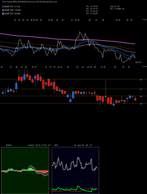 Munafa SANDU PHARMA (524703) stock tips, volume analysis, indicator analysis [intraday, positional] for today and tomorrow