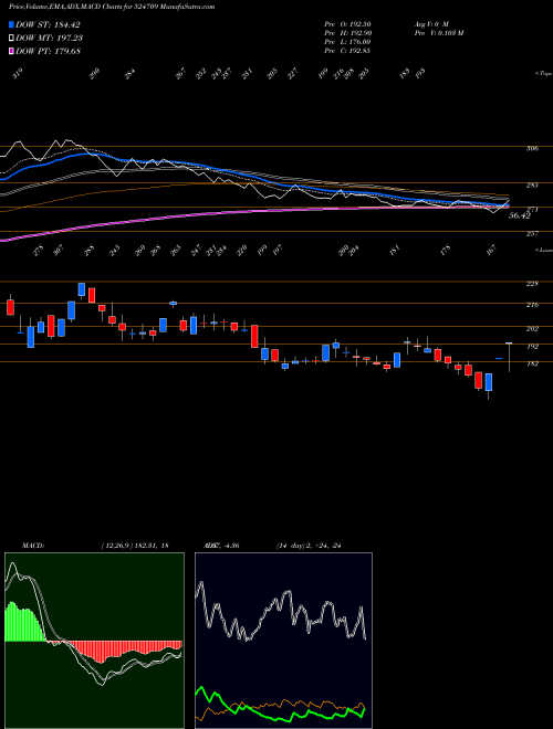 Munafa NACLIND (524709) stock tips, volume analysis, indicator analysis [intraday, positional] for today and tomorrow