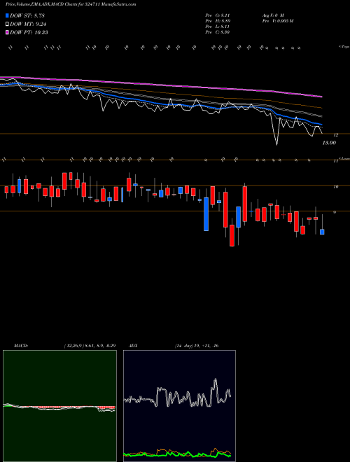 MACD charts various settings share 524711 VISTA PHARMA BSE Stock exchange 