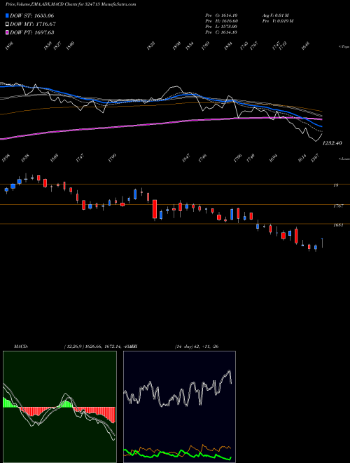 MACD charts various settings share 524715 SUN PHARMA. BSE Stock exchange 