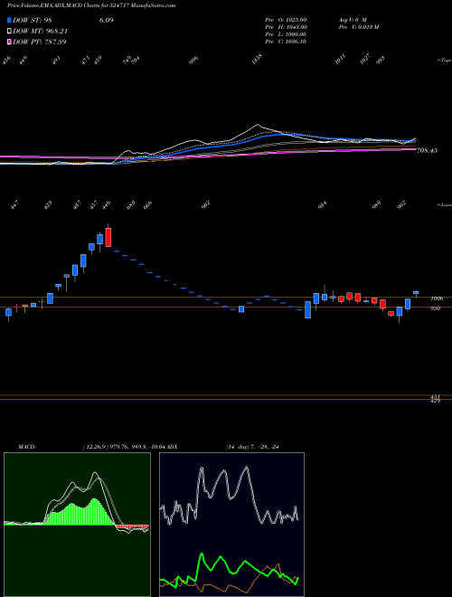 Munafa TITAN BIOTEC (524717) stock tips, volume analysis, indicator analysis [intraday, positional] for today and tomorrow