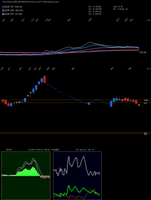 MACD charts various settings share 524717 TITAN BIOTEC BSE Stock exchange 