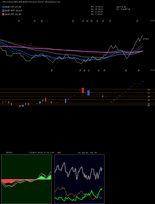 Munafa SDL (524727) stock tips, volume analysis, indicator analysis [intraday, positional] for today and tomorrow