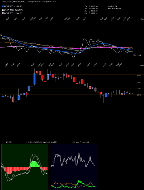 Munafa JENBURKT PH. (524731) stock tips, volume analysis, indicator analysis [intraday, positional] for today and tomorrow