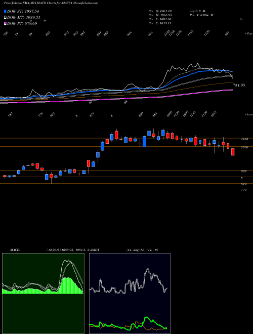 Munafa JENBURKT PH. (524731) stock tips, volume analysis, indicator analysis [intraday, positional] for today and tomorrow