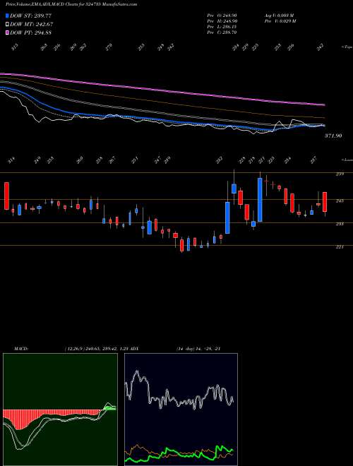 Munafa HIKAL LTD. (524735) stock tips, volume analysis, indicator analysis [intraday, positional] for today and tomorrow
