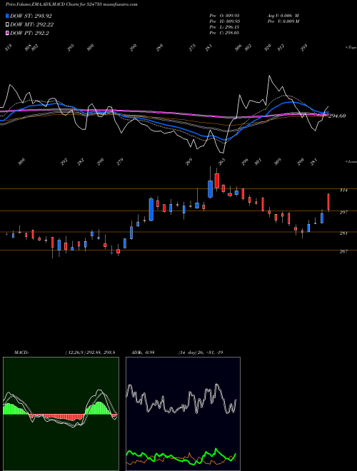 MACD charts various settings share 524735 HIKAL LTD. BSE Stock exchange 