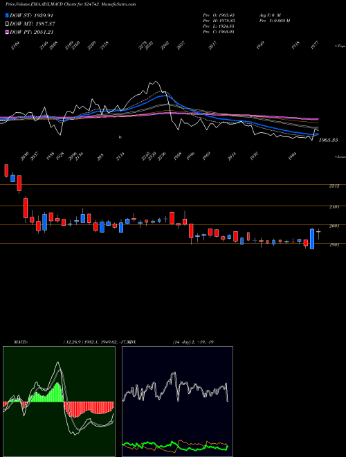 MACD charts various settings share 524742 CAPLIN POINT BSE Stock exchange 