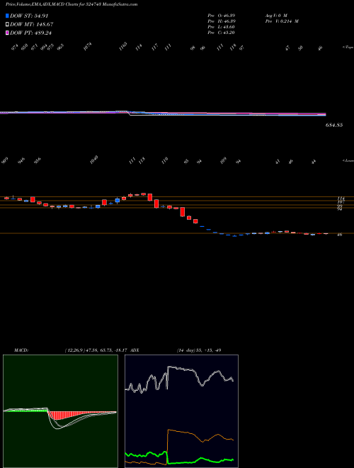 Munafa FISCHER (524743) stock tips, volume analysis, indicator analysis [intraday, positional] for today and tomorrow