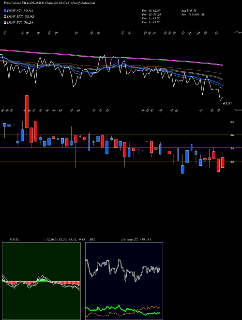 Munafa LINK PHARMA (524748) stock tips, volume analysis, indicator analysis [intraday, positional] for today and tomorrow