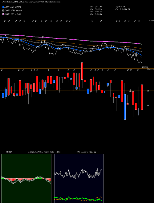 MACD charts various settings share 524748 LINK PHARMA BSE Stock exchange 