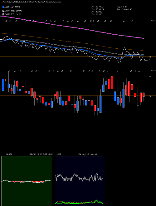 MACD charts various settings share 524752 DECIPHER BSE Stock exchange 