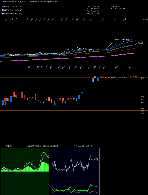 MACD charts various settings share 524758 WINTAC LTD BSE Stock exchange 