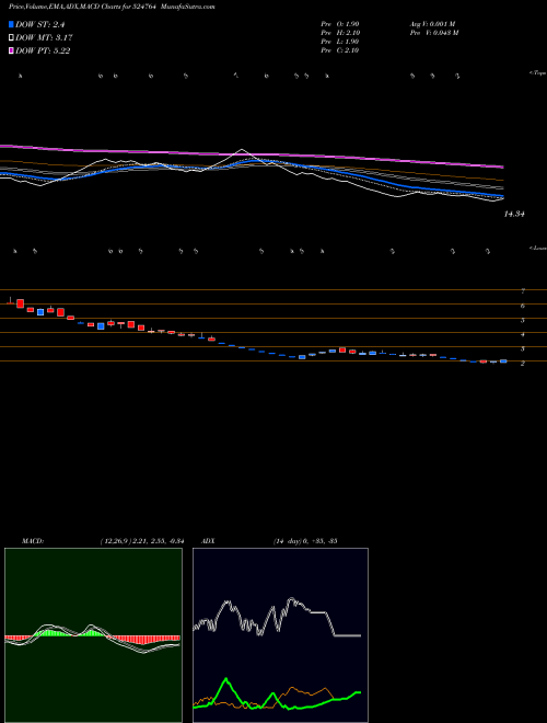 MACD charts various settings share 524764 NUTRA BSE Stock exchange 