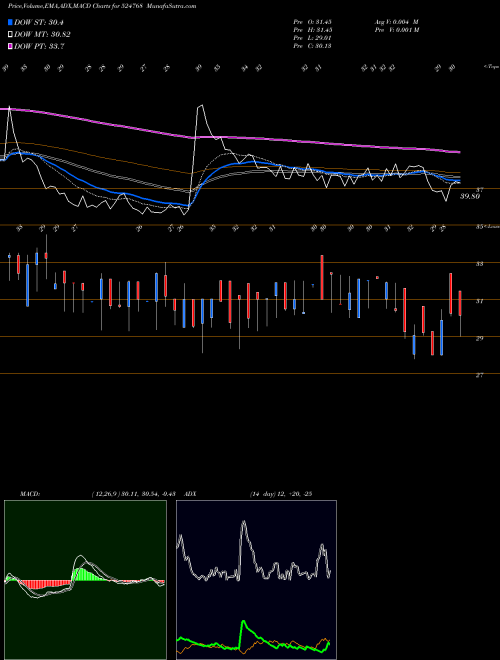 Munafa EMMESSAR BIO (524768) stock tips, volume analysis, indicator analysis [intraday, positional] for today and tomorrow