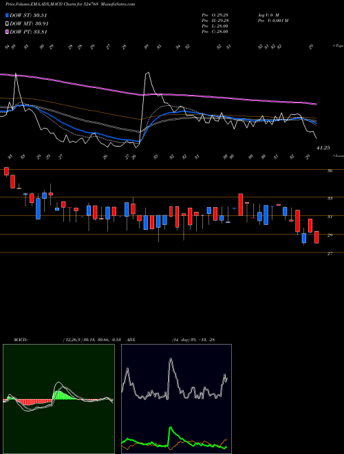 MACD charts various settings share 524768 EMMESSAR BIO BSE Stock exchange 