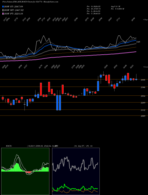 Munafa NGL FINE CHM (524774) stock tips, volume analysis, indicator analysis [intraday, positional] for today and tomorrow