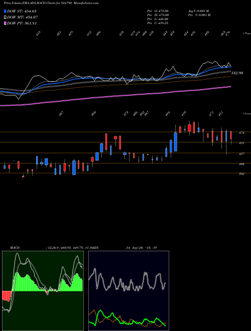 Munafa EVEREST ORG. (524790) stock tips, volume analysis, indicator analysis [intraday, positional] for today and tomorrow