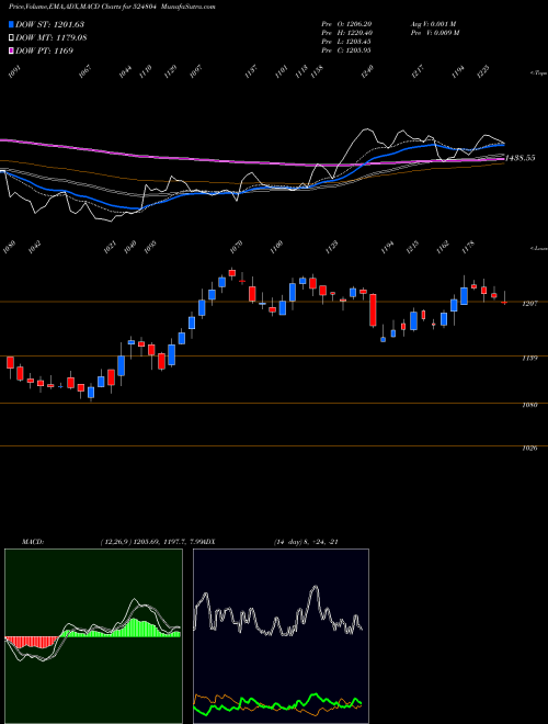Munafa AUROB.PHARMA (524804) stock tips, volume analysis, indicator analysis [intraday, positional] for today and tomorrow