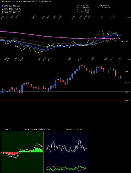 MACD charts various settings share 524804 AUROB.PHARMA BSE Stock exchange 