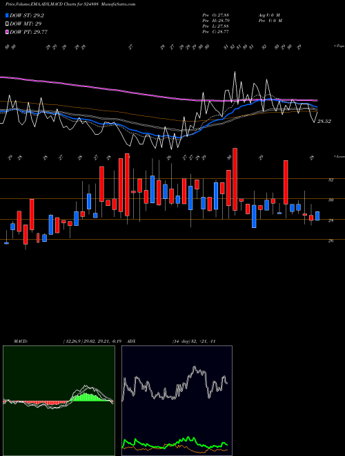 Munafa PHYTOCHEM I. (524808) stock tips, volume analysis, indicator analysis [intraday, positional] for today and tomorrow