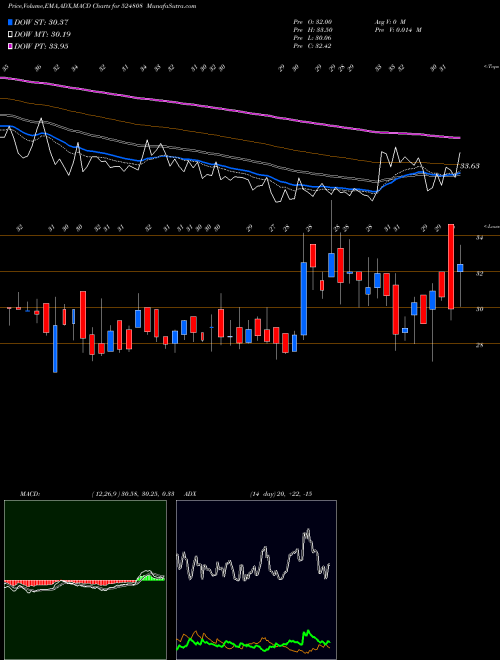 Munafa PHYTOCHEM I. (524808) stock tips, volume analysis, indicator analysis [intraday, positional] for today and tomorrow