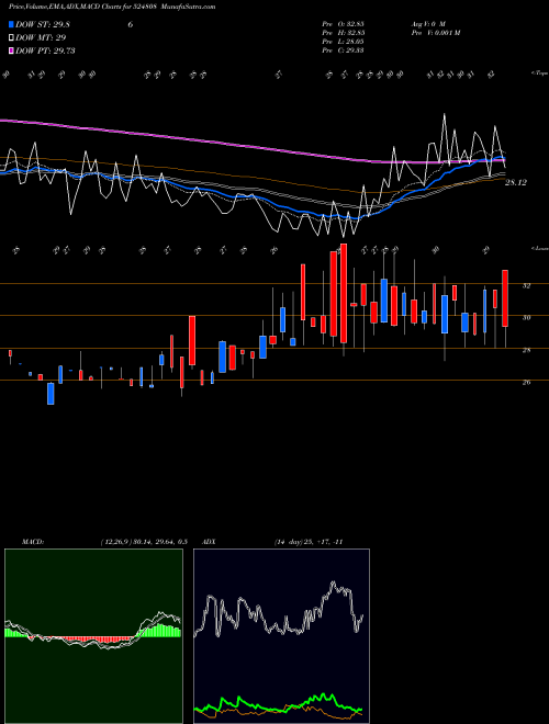 MACD charts various settings share 524808 PHYTOCHEM I. BSE Stock exchange 