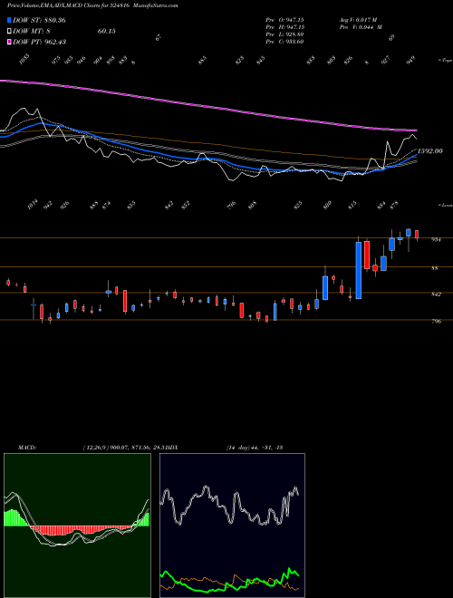 Munafa NATCO PHARM (524816) stock tips, volume analysis, indicator analysis [intraday, positional] for today and tomorrow