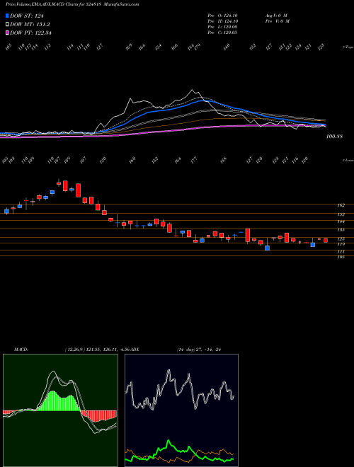 Munafa DYNAMIC IND. (524818) stock tips, volume analysis, indicator analysis [intraday, positional] for today and tomorrow