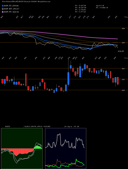 Munafa PANAMA PETRO (524820) stock tips, volume analysis, indicator analysis [intraday, positional] for today and tomorrow