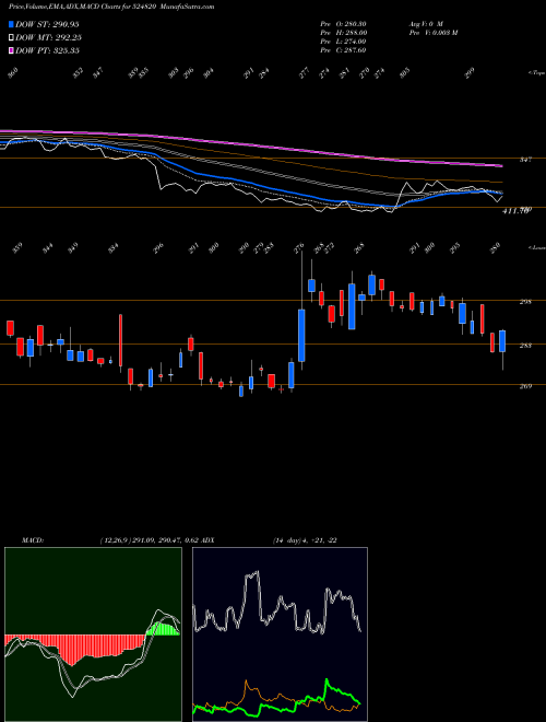 MACD charts various settings share 524820 PANAMA PETRO BSE Stock exchange 