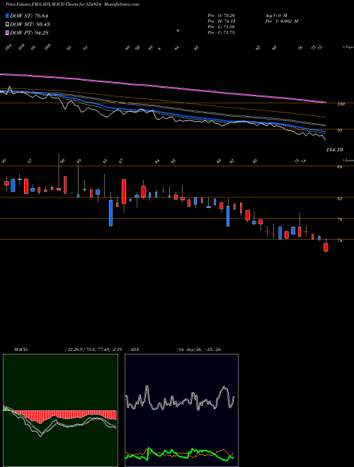 MACD charts various settings share 524824 BAL PHARMA BSE Stock exchange 