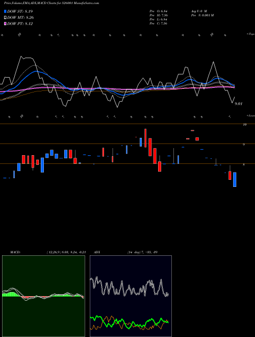 MACD charts various settings share 526001 JAUS POLYMER BSE Stock exchange 