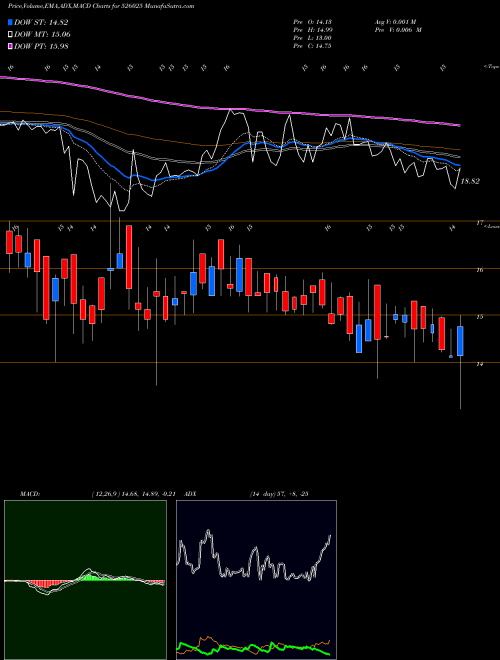 MACD charts various settings share 526025 GLOBUS CON BSE Stock exchange 