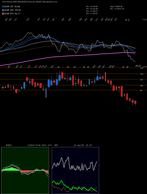 MACD charts various settings share 526027 CUBEX TUBING BSE Stock exchange 