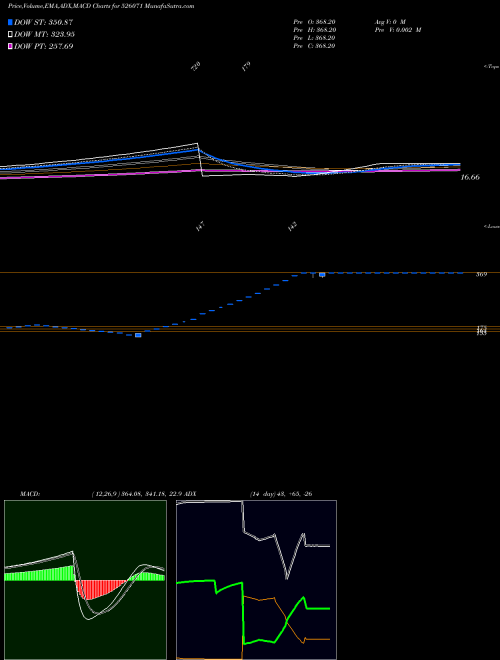 MACD charts various settings share 526071 STELLANT BSE Stock exchange 