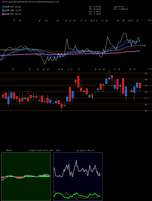 MACD charts various settings share 526081 SCAGRO BSE Stock exchange 