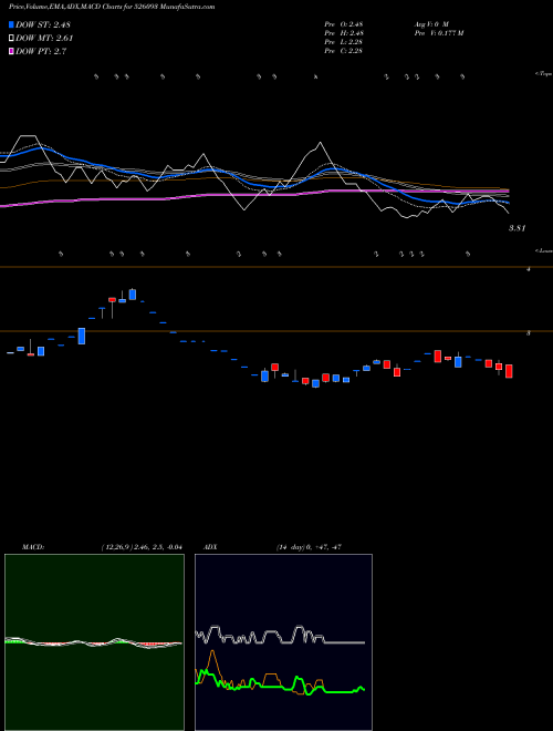 MACD charts various settings share 526093 SATVAH.ISPAT BSE Stock exchange 