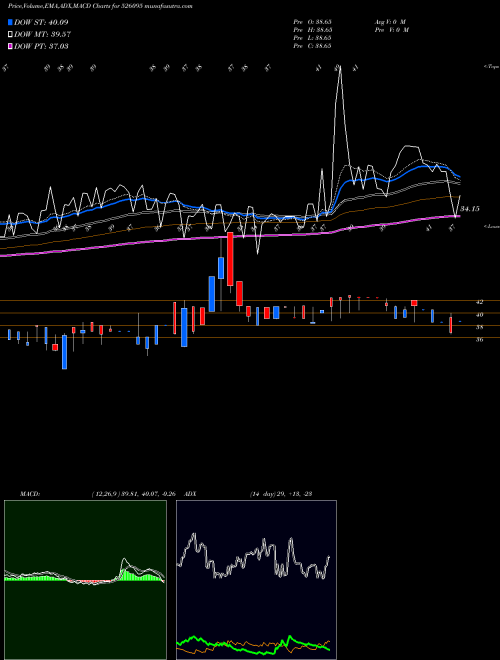 MACD charts various settings share 526095 RAVILEELA GR BSE Stock exchange 