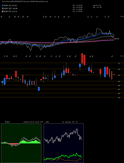 MACD charts various settings share 526095 RAVILEELA GR BSE Stock exchange 