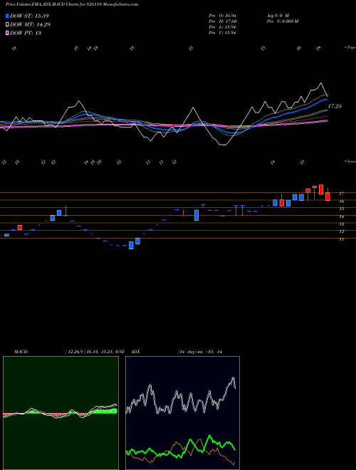 MACD charts various settings share 526113 UNIROYAL MAR BSE Stock exchange 
