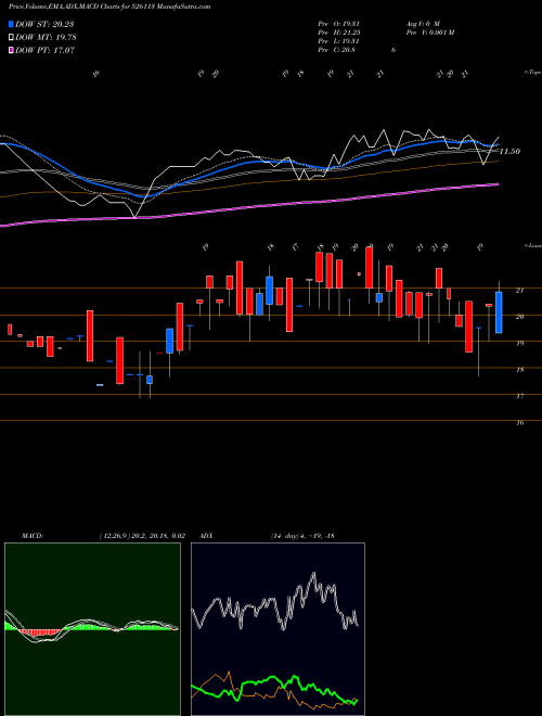 MACD charts various settings share 526113 UNIROYAL MAR BSE Stock exchange 