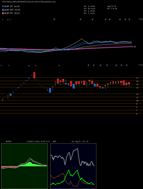 MACD charts various settings share 526115 KARAN WOO-SN BSE Stock exchange 