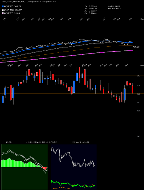 MACD charts various settings share 526125 ARI.TOURNESO BSE Stock exchange 