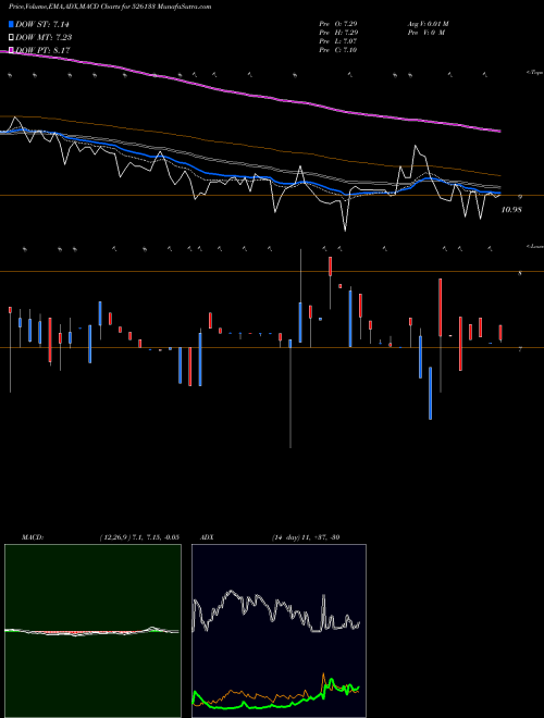 MACD charts various settings share 526133 SUPERTEX IND BSE Stock exchange 